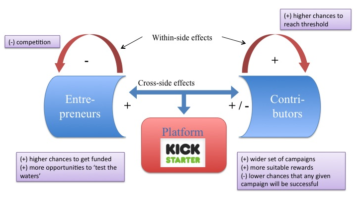 Externalities on a crowdfunding platform