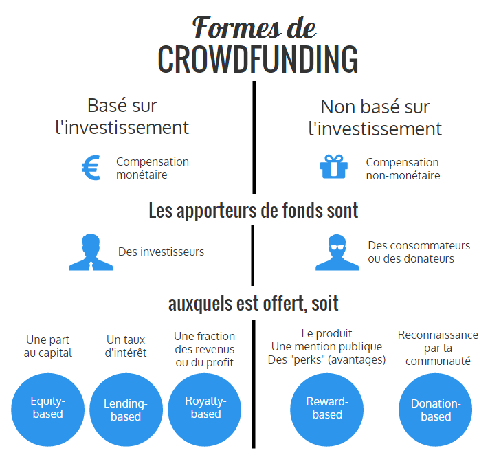 Formes-de-crowdfunding