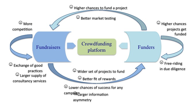 Figure 1. External effects on crowdfunding platforms