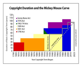 Picture: http://artlawjournal.com/mickey-mouse-keeps-changing-copyright-law/