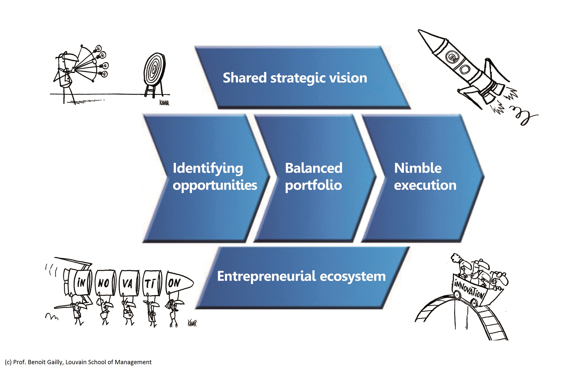 Navigating Innovation