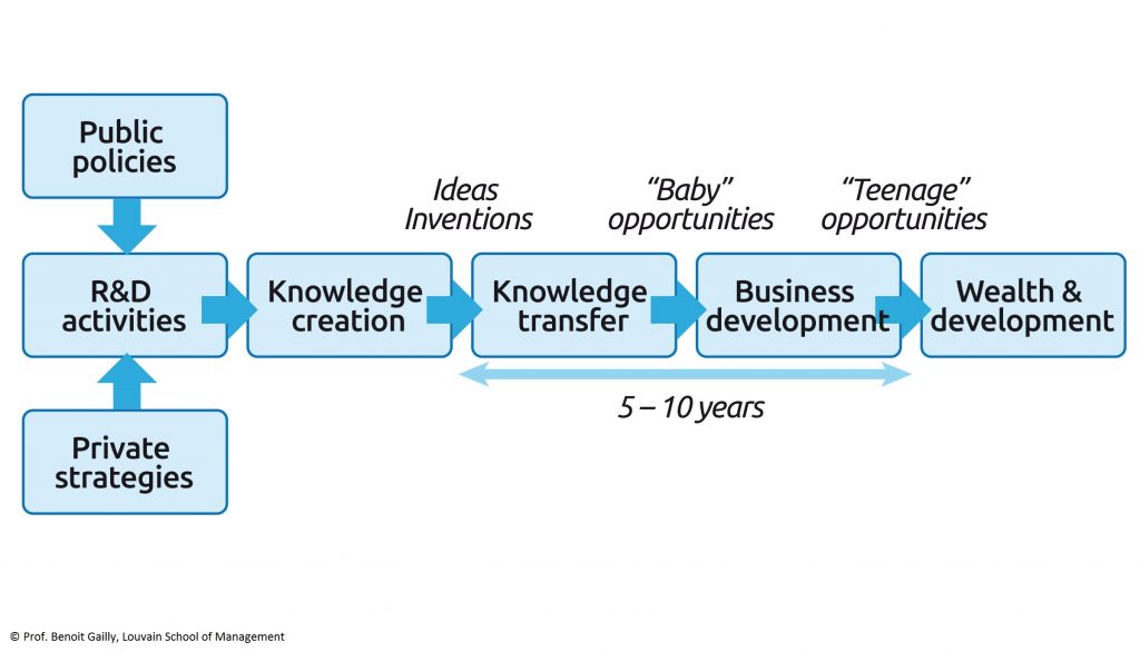 Navigating Innovation - Identify the sources of innovations: beyond R&D